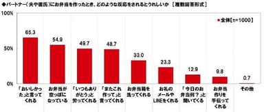 パートナーにお弁当を作ったときにされるとうれしい反応