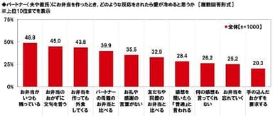 パートナーにお弁当を作ったときにされたら愛が冷めると思う反応