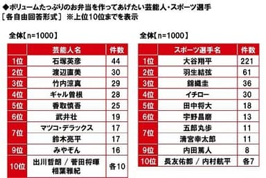 ボリュームたっぷりのお弁当を作ってあげたい芸能人・スポーツ選手