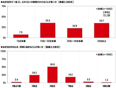 お弁当作りにかかる時間／起きることが多い時間