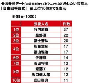 お弁当デートをしたい芸能人