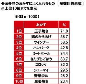 お弁当のおかずによく入れるもの