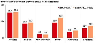 いろいろなお弁当を作った経験