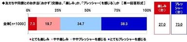 お弁当交換は楽しみか、プレッシャーか