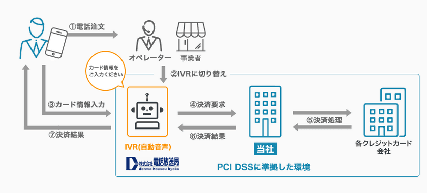 コールセンターでのカード情報非保持化を実現する
自動音声決済の提供事業者を拡大