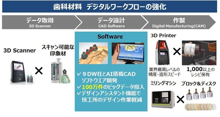 三井化学グループのクルツァー、
人工知能(AI)搭載の歯科用CADソフトウエアの開発に着手　
100万件のビッグデータ活用でブリッジデザイン時間1/30を目指す