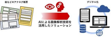 ▲図：AIを活用したアナログ帳票から帳票入力GUIへの自動変換・生成、デジタル化イメージ