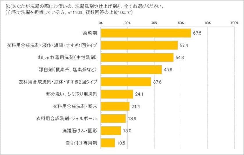 洗濯用柔軟剤を使う人7割、うち9割以上が「香りつき」購入　
洗剤や柔軟剤の「香りが好き」61.2％、
「正直香りは苦手」も33.9％　
「アイテムや人に合わせ、無香料との使い分けもアリ」55.3％