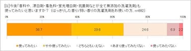 無添加の洗濯洗剤を使ってみたい？