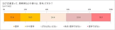 柔軟剤などの香りは苦手？