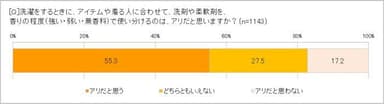 洗剤や柔軟剤の香りの程度を使い分けるのはアリ？