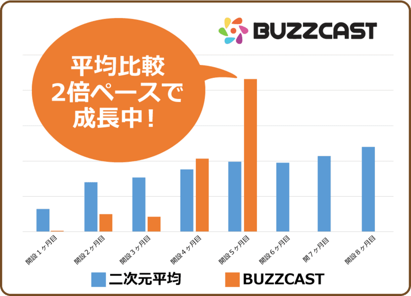 YouTube×ゲーム領域に展開している『BUZZCAST』　
2次元コンテンツチャンネルの運用事業を正式に開始　
市場平均2倍のペースで拡大中