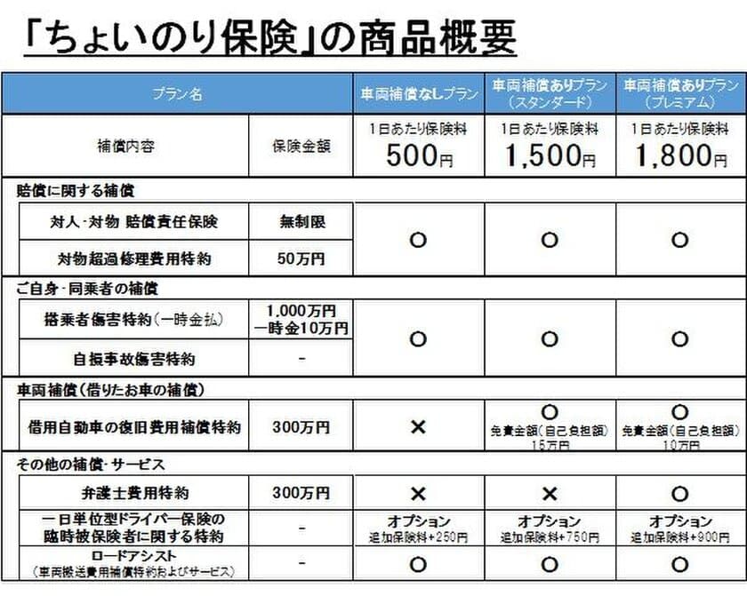 全国のミニストップ店頭端末「MINISTOP Loppi」で
「ちょいのり保険（1日自動車保険）」を販売開始！