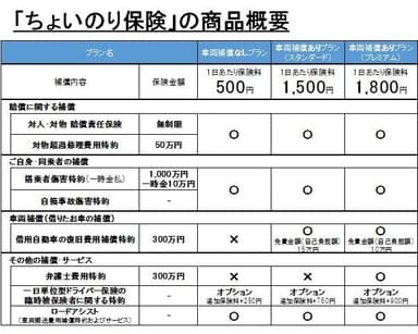 「ちょいのり保険」の商品概要