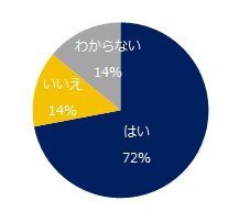 貴社では、高年齢者を65歳まで雇用するための「高年齢者雇用確保措置」を実施されましたか？