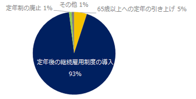 高年齢者雇用確保措置を実施している企業に伺います。貴社ではどのような「高年齢者雇用確保措置」を実施されましたか？