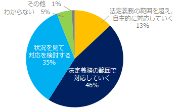 今後、高年齢者雇用についてどのような対応をお考えですか？