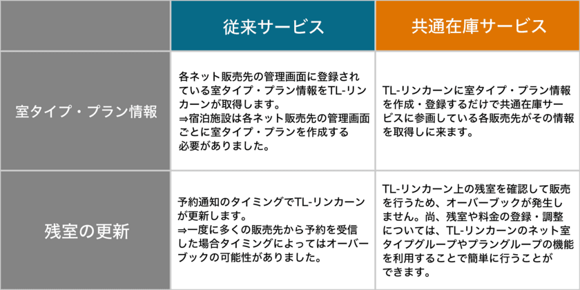 宿泊施設の予約・販売管理システム『TL-リンカーン』が
スカイパックツアーズ株式会社の「たす旅」と連携開始