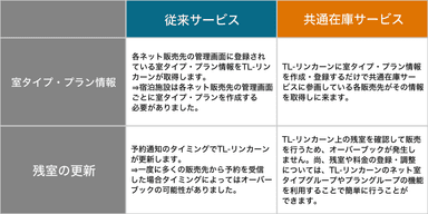 ＜TL-リンカーンの従来サービスと共通在庫サービスの比較＞