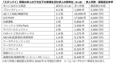 IT関連求人件数増加