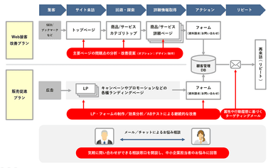 中小企業向けデジタルマーケティング支援サービスのイメージ