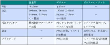 従来品マッハLEDプラスとの比較