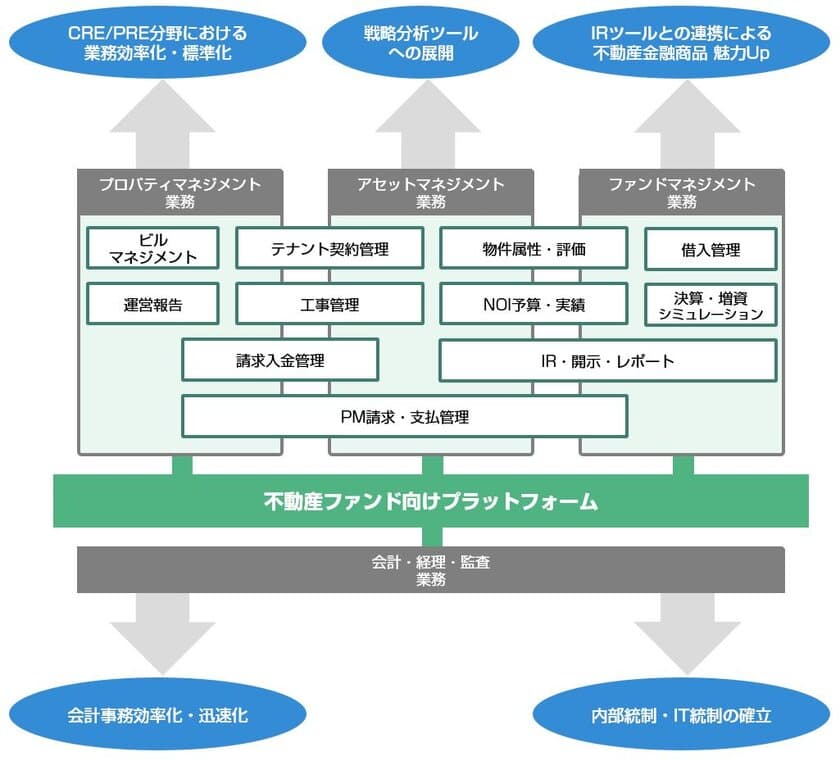 不動産テックのJapan REIT株式会社、
株式会社Sound-Fの不動産システム開発部門を経営統合し、
不動産ファンド向けプラットフォーム事業を強化