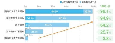 図：入社した企業への満足度