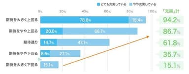 図：入社充実度