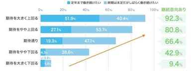 図：入社企業継続意向