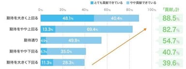 図：入社企業貢献度