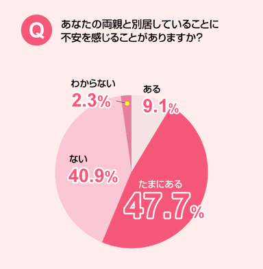 実施：原一探偵事務所／調査対象：両親と別居している30～59歳の男女　回答数：618名 調査期間：2016年09月06日(火)～2016年09月07日(水)　実施機関：株式会社マクロミル