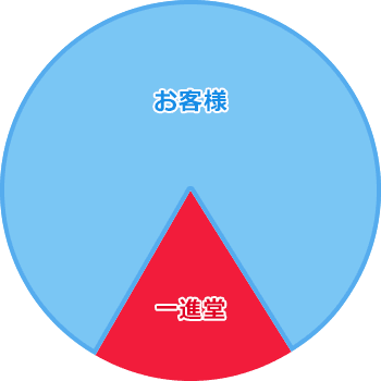 一進堂のサポートイメージ(従来)