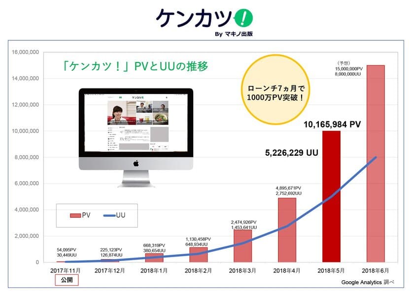 健康情報サイト『ケンカツ！』、
公開7ヵ月で月間1,000万PVを突破！