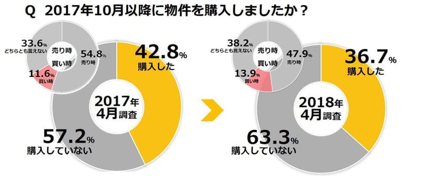 不動産投資に関する意識調査（ 第9回 ）
昨年より「 買い時と思う 」が2.3ポイント増も
実際の物件購入率は6.1ポイント減