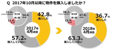 【健美家PR】「第9回不動産投資に関する意識調査アンケート報告」2018_5_31