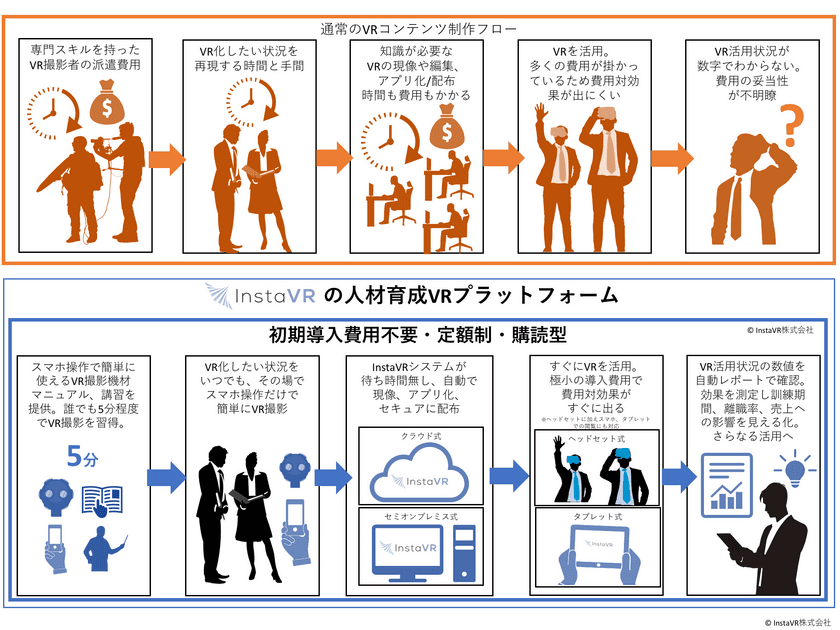 InstaVR、総額5.2億円を資金調達し、役員体制を強化　
人材育成VRプラットフォームの提供を開始