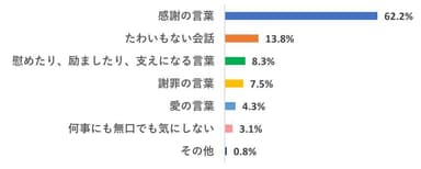 Q：恋人、夫婦で過ごす日常で、言葉が足りないと愛が冷めると思う、カテゴリーで一番にくるものはどれ？