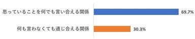 Q：理想の恋人関係はどちら？