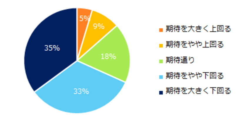 ミドルに聞く「転職後のギャップ」調査
68％のミドルが
「転職後にギャップがあった」と回答。 
年収1000万円以上は「社員のクオリティ」、 
年収1000万円未満は「給与・年収」に 
ギャップを感じやすい結果に。