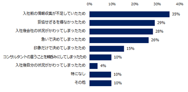 転職後にギャップがあった原因は何だったとお考えですか？（複数回答可）