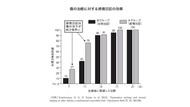 本書P.28から「感情日記は傷の治りが約2倍早い」