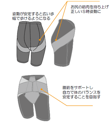 骨盤調整パンツ　機能説明