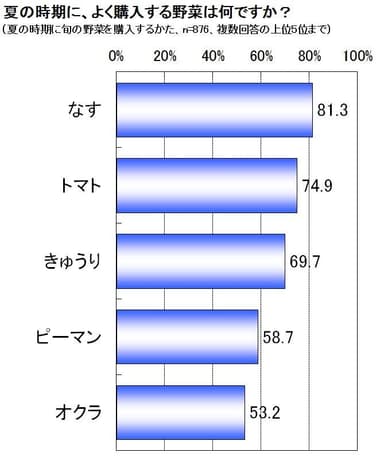 モニターアンケート：「夏の時期に、よく購入する野菜は何ですか？」