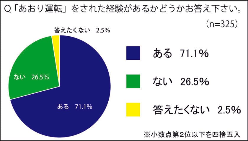 トラックドライバーの7割が「あおり運転」の被害に　
「パッシング」「幅寄せ」「急ブレーキ」「蛇行運転」なども
　社速や速度抑制装置によりスピードが出せない現状