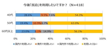 今後「民泊」を利用したいか？