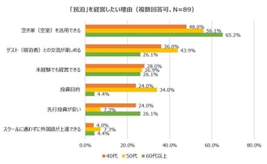 「民泊」を経営したい理由