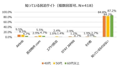 知っている民泊サイト