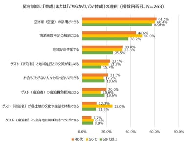 民泊制度に「賛成」「どちらかというと賛成」の理由