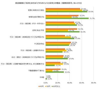 民泊制度に「反対」「どちらかというと反対」の理由